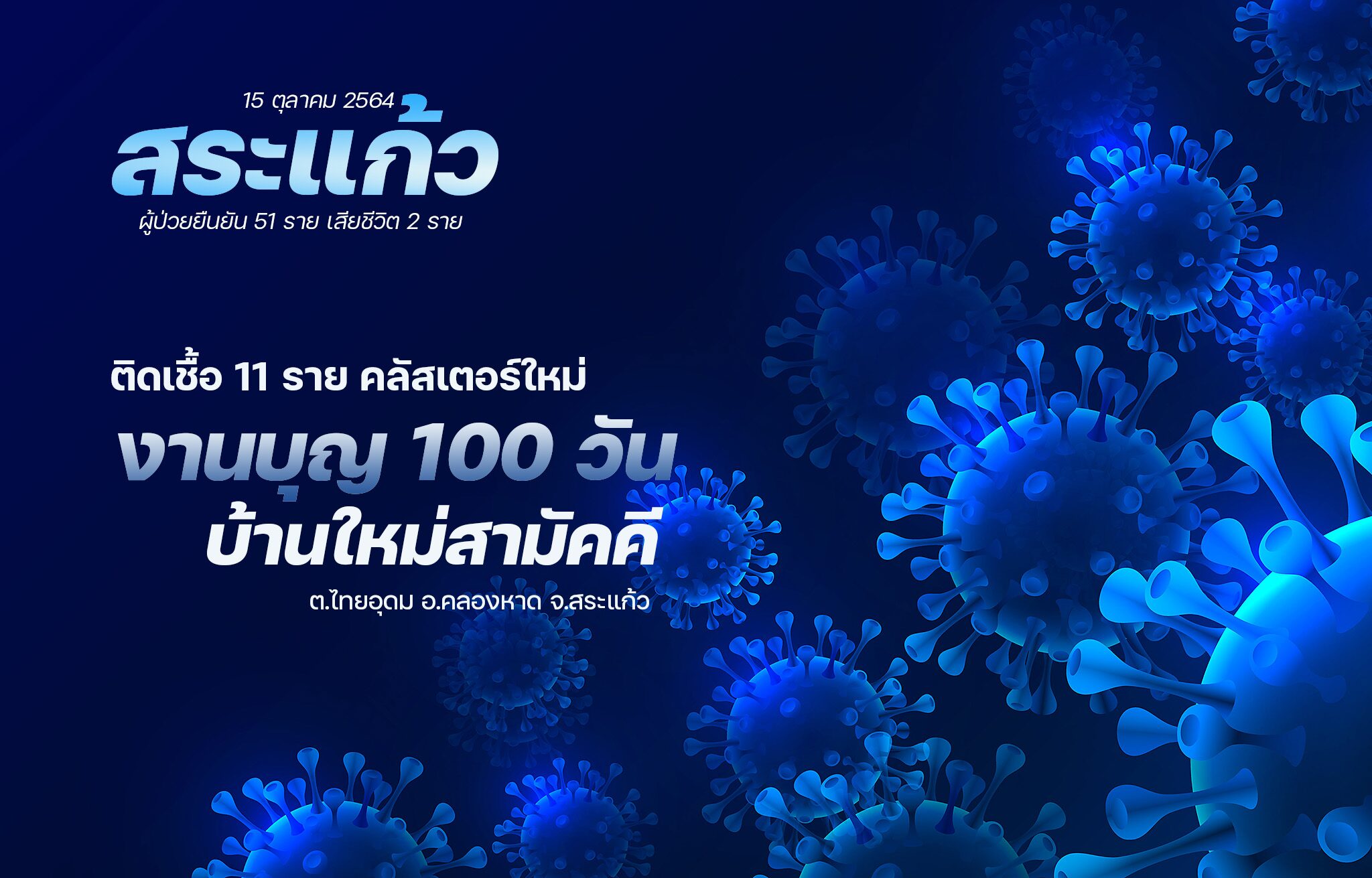 'สระแก้ว' พบคลัสเตอร์ใหม่งานบุญ 100 วัน ติดเชื้อ 11 ราย ขณะที่ยอดป่วยทั้งจังหวัดเพิ่ม 48 ราย