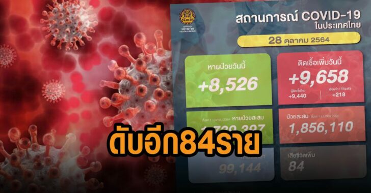 โควิดไทยวันนี้-ดับอีก-84-ราย