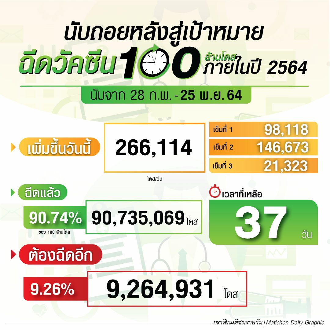 นับถอยหลัง 37 วัน สู่เป้าหมายฉีดวัคซีน 100 ล้านโดส ภายในปี 2564 ณ 26 พ.ย.