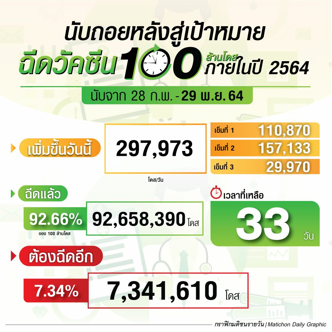 นับถอยหลัง 33 วัน สู่เป้าหมายฉีดวัคซีน 100 ล้านโดส ภายในปี 2564 ณ 29 พฤศจิกายน 64