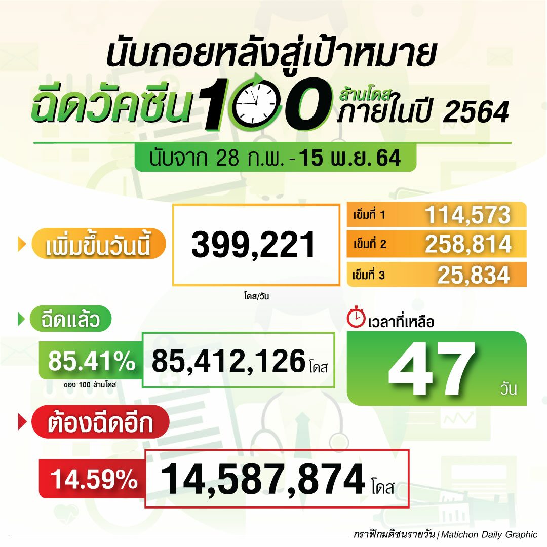 นับถอยหลังอีก 47 วัน สู่เป้าหมาย ฉีดวัคซีน 100 ล้านโดส