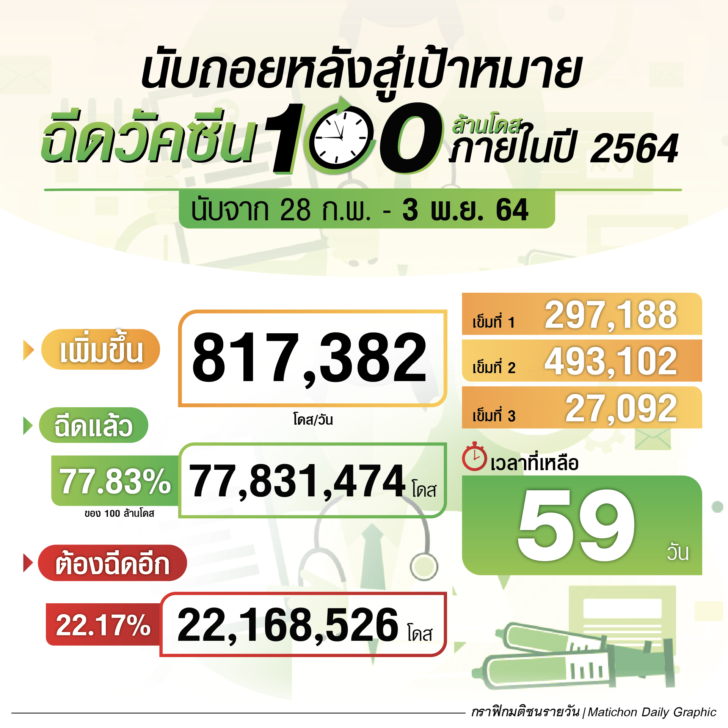 100ล้านโดส