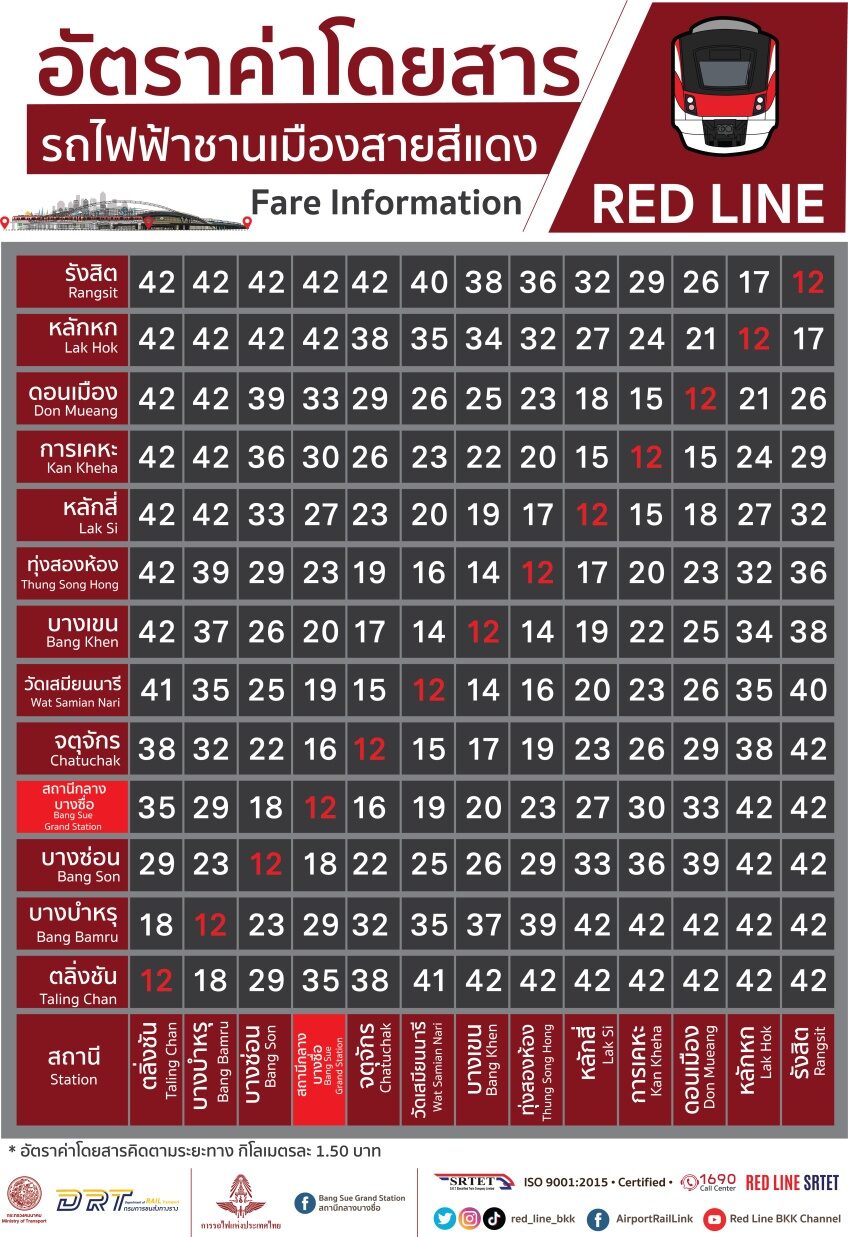 เช็กราคาที่นี่! เปิดอัตราค่าโดยสารรถไฟฟ้า 'สายสีแดง' ดีเดย์เริ่มเก็บเงิน 29 พ.ย.นี้ เช็กราคาที่นี่! เปิดอัตราค่าโดยสารรถไฟฟ้า 'สายสีแดง' ดีเดย์เริ่มเก็บเงิน 29 พ.ย.นี้