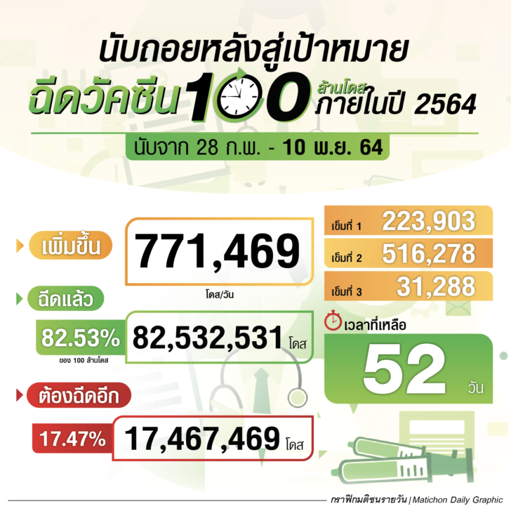 ยอดฉีดวัคซีน-มติชน