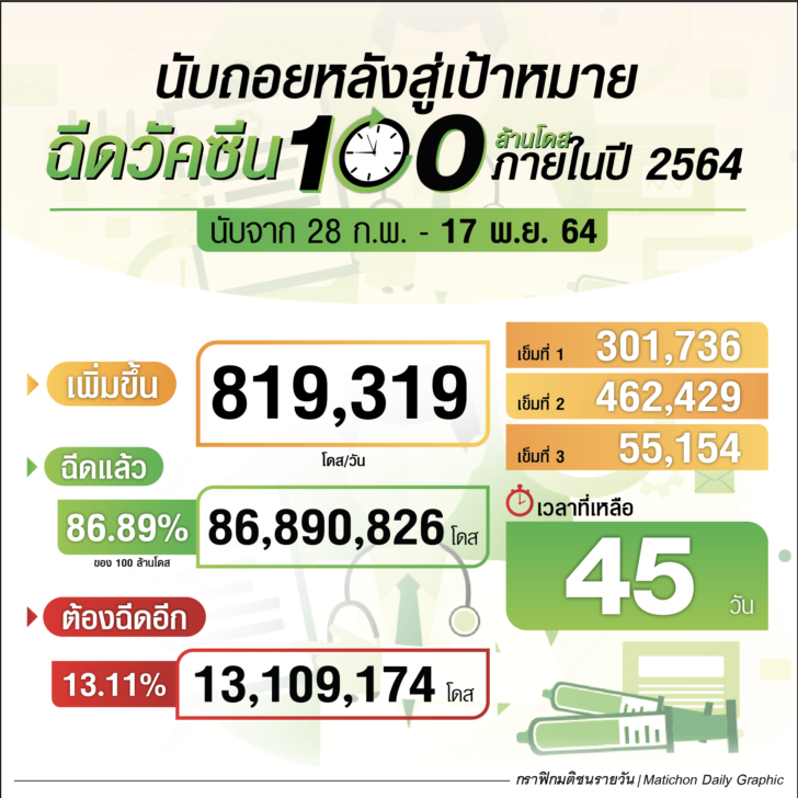 ยอดฉีดวัคซีนไทย-2