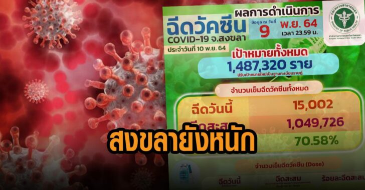 สงขลายังหนัก-ติดเชื้อพุ่ง