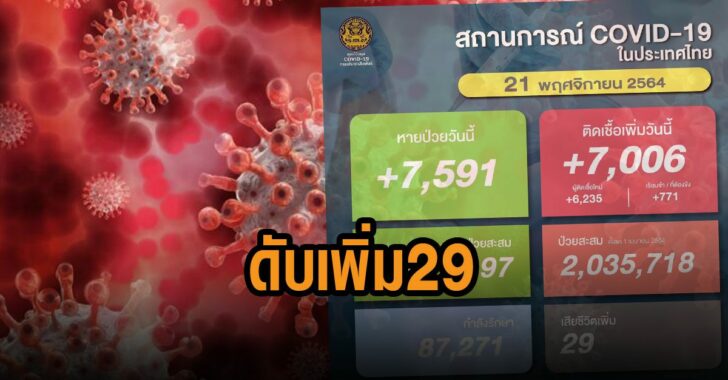 โควิด-21-พย-ดับเพิ่ม-29