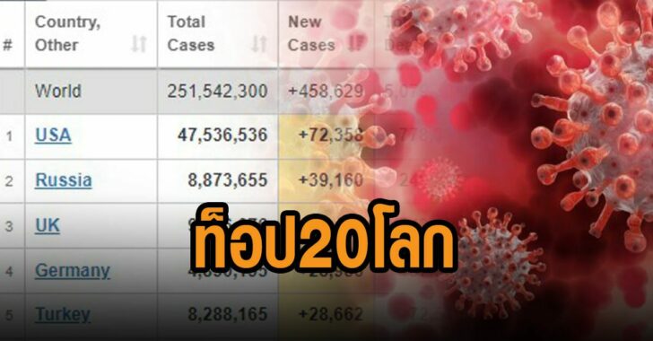 ไทยติดท็อบ-20-โลก
