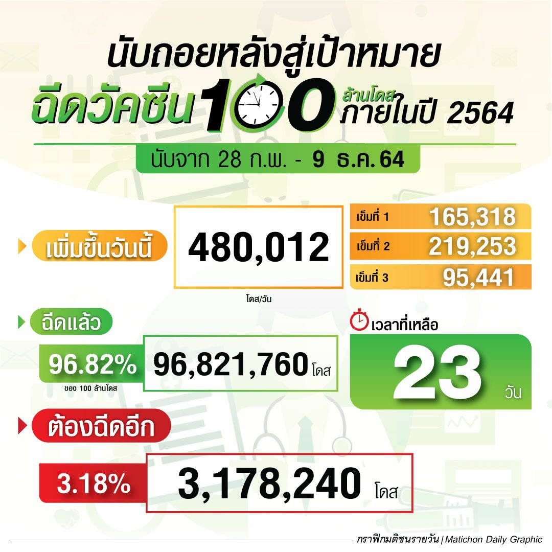นับถอยหลัง 23 วัน สู่เป้าหมายฉีดวัคซีน 100 ล้านโดส ภายในปี 2564 ณ 9 ธ.ค.64