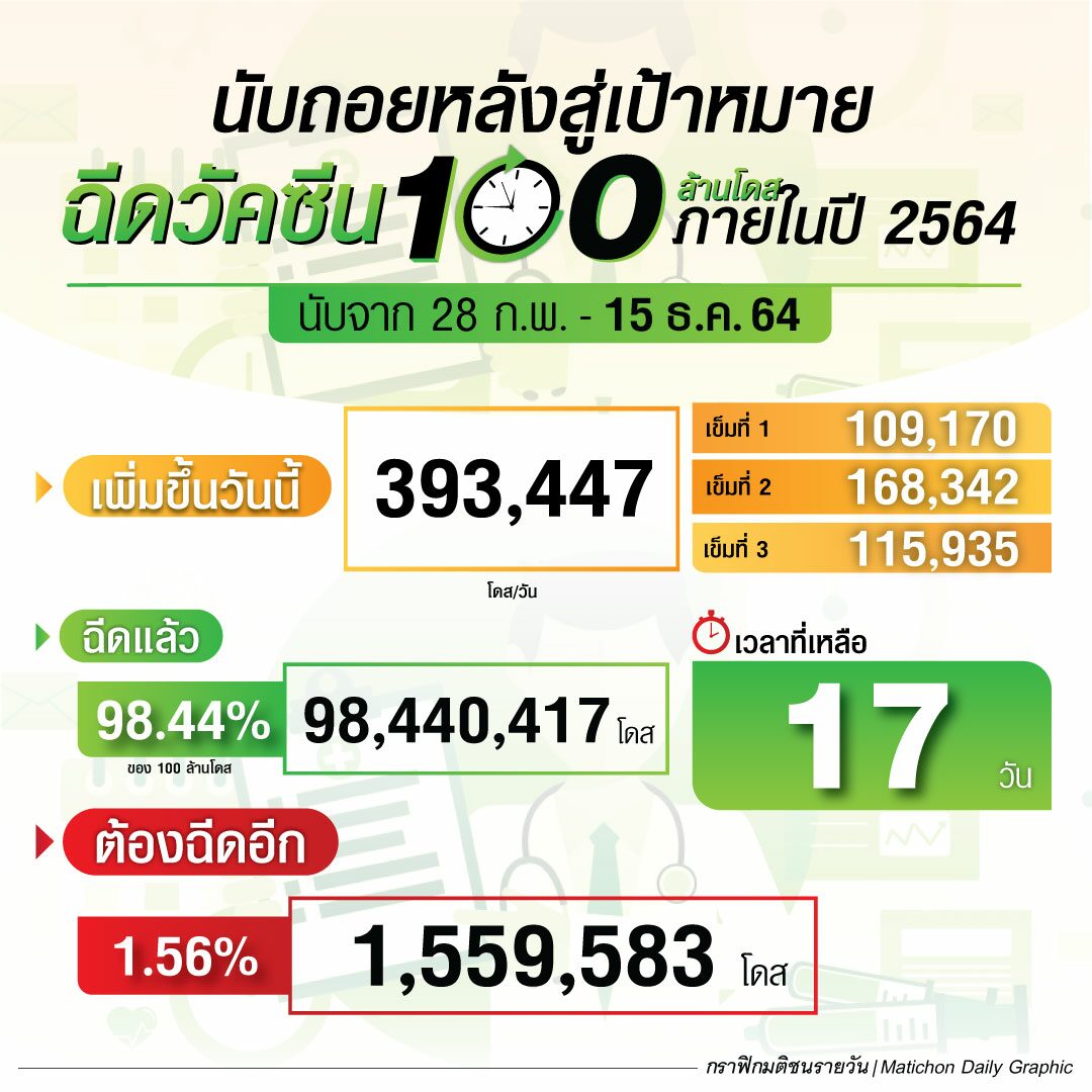 นับถอยหลัง 17 วัน สู่เป้าหมายฉีดวัคซีน 100 ล้านโดสปีนี้ อัพเดตตัวเลขที่นี่