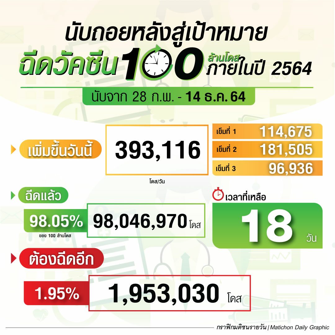 นับถอยหลัง 18 วัน สู่เป้าหมายฉีดวัคซีน 100 ล้านโดส ภายในปี 2564 ณ 14 ธ.ค.64