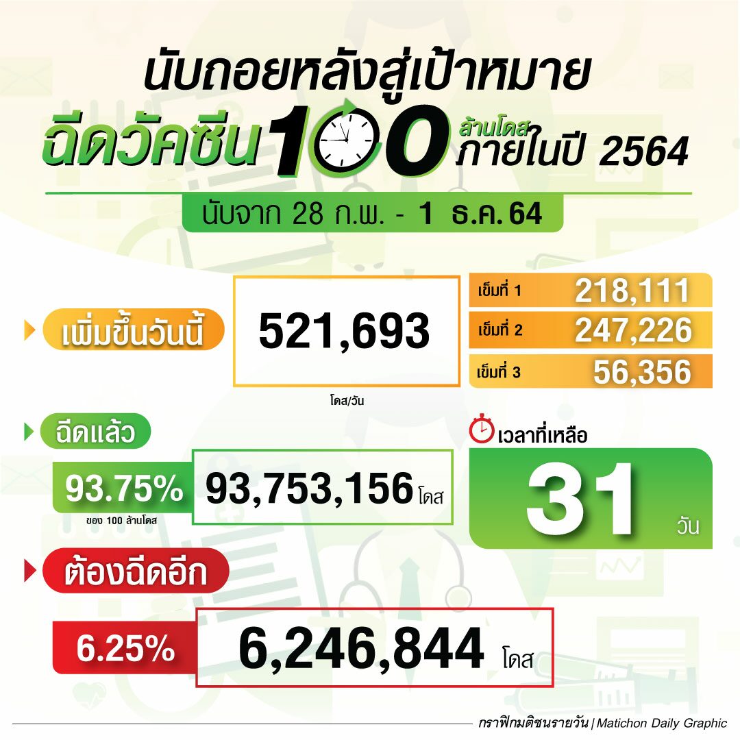 นับถอยหลัง 31 วัน สู่เป้าหมายฉีดวัคซีน 100 ล้านโดส ภายในปี 2564 ณ 1 ธ.ค. 64