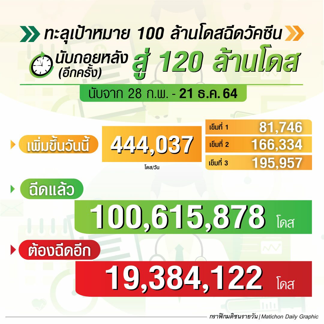 สรุปฉีดวัคซีน ณ 21 ธ.ค.64 นับถอยหลังสู่ 120 ล้านโดส