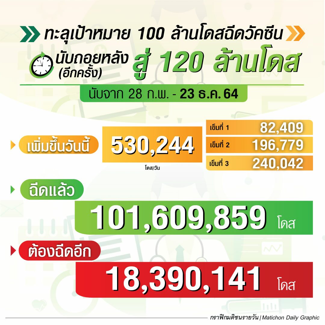 สรุปฉีดวัคซีน ณ 23 ธ.ค.64 นับถอยหลังสู่ 120 ล้านโดส