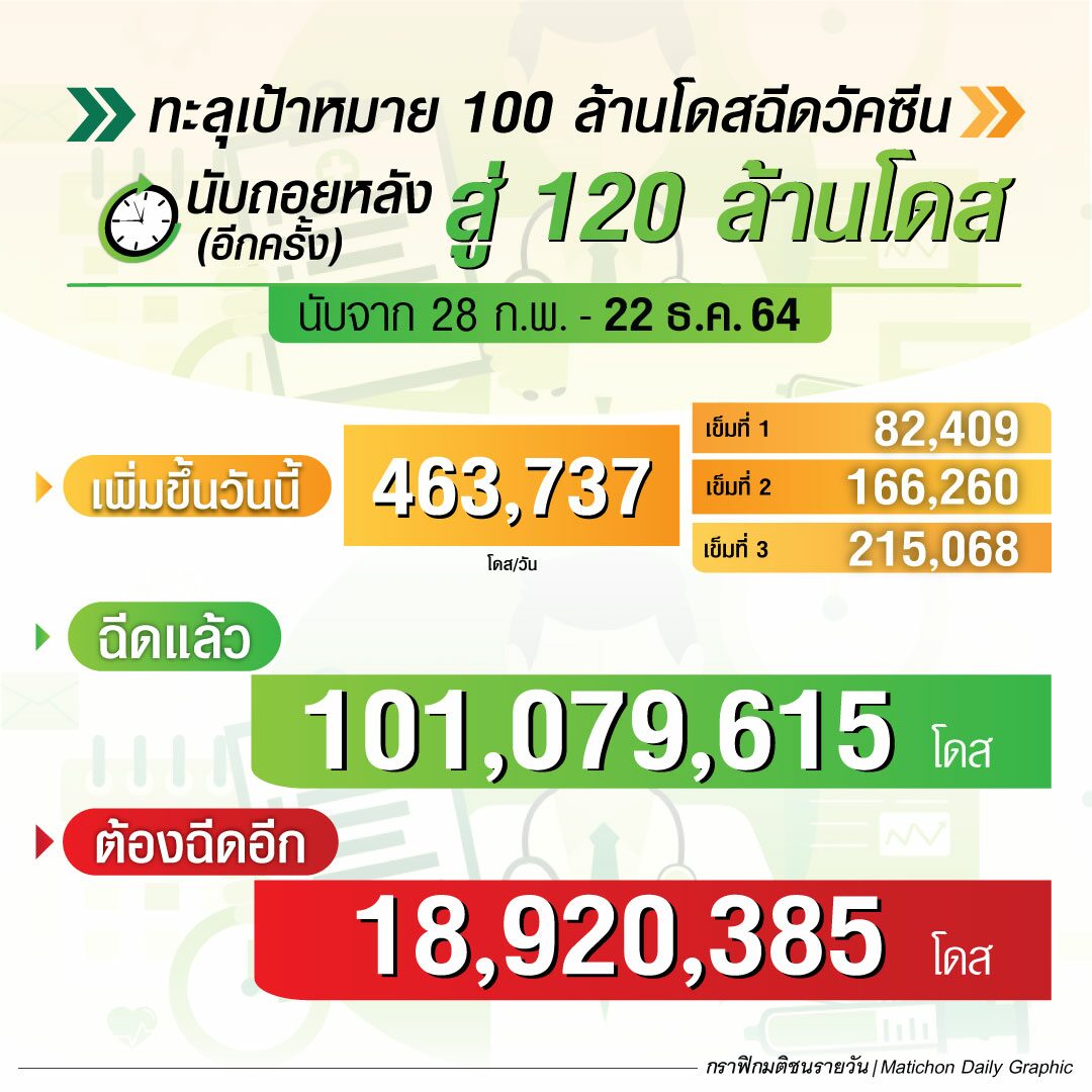 สรุปฉีดวัคซีน ณ 22 ธ.ค.64 นับถอยหลังสู่ 120 ล้านโดส