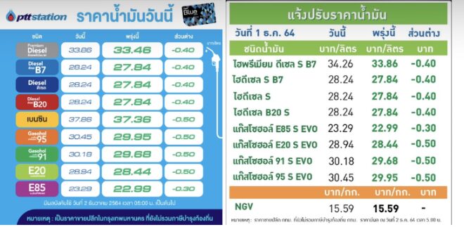 .ข่าวดี! พรุ่งนี้น้ำมันลด เบนซิน-แก๊สโซฮอล์ทุกชนิด 0.50 บาท.