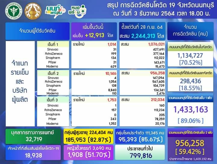 นนทบุรีพบผู้ติดเชื้อเพิ่ม 59 ราย ฉีดวัคซีนเข็ม 1 สะสม 1,433,163 คน – เข็ม 2 สะสม 956,258 คน