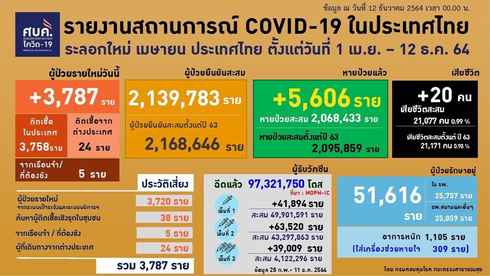 ศบค.เผย ยอดผู้ติดเชื้อวันนี้ 3,787 ราย เสียชีวิต 20 คน กทม.ยังป่วยสูงสุด ยอดฉีดวัคซีนทะลุ 97 ล้านโดส