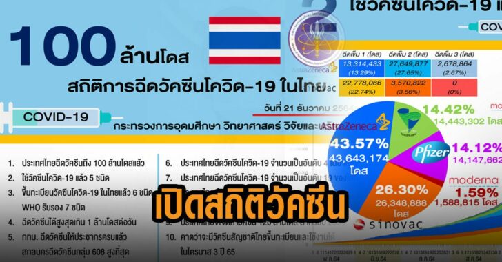 อว.เปิดสถิติวัคซีนไทย