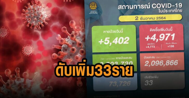 โควิด-ดับเพิ่ม-33-ราย