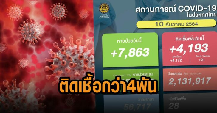 โควิดวันนี้-ติดเชื้อกว่า-4-พันคน