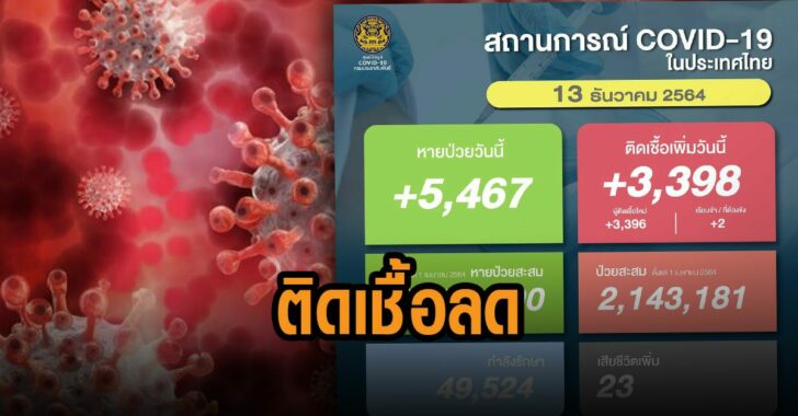 โควิดไทยวันนี้ติดเชื้อลด