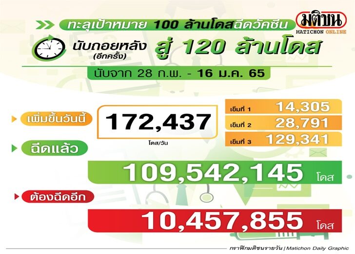 สรุปฉีดวัคซีน ณ วันที่ 16 ม.ค.65 นับถอยหลังสู่ 120 ล้านโดส