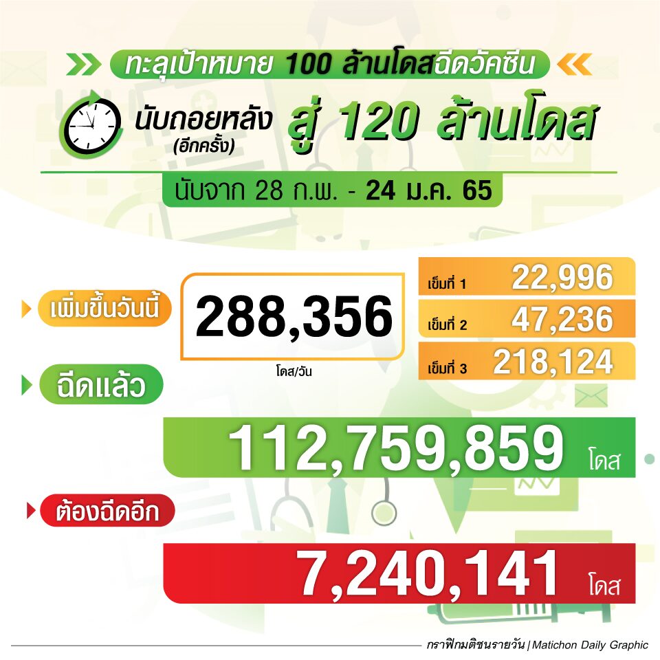 สรุปยอดฉีดวัคซีนโควิด 24 ม.ค. นับถอยหลัง สู่ 120 ล้านโดส