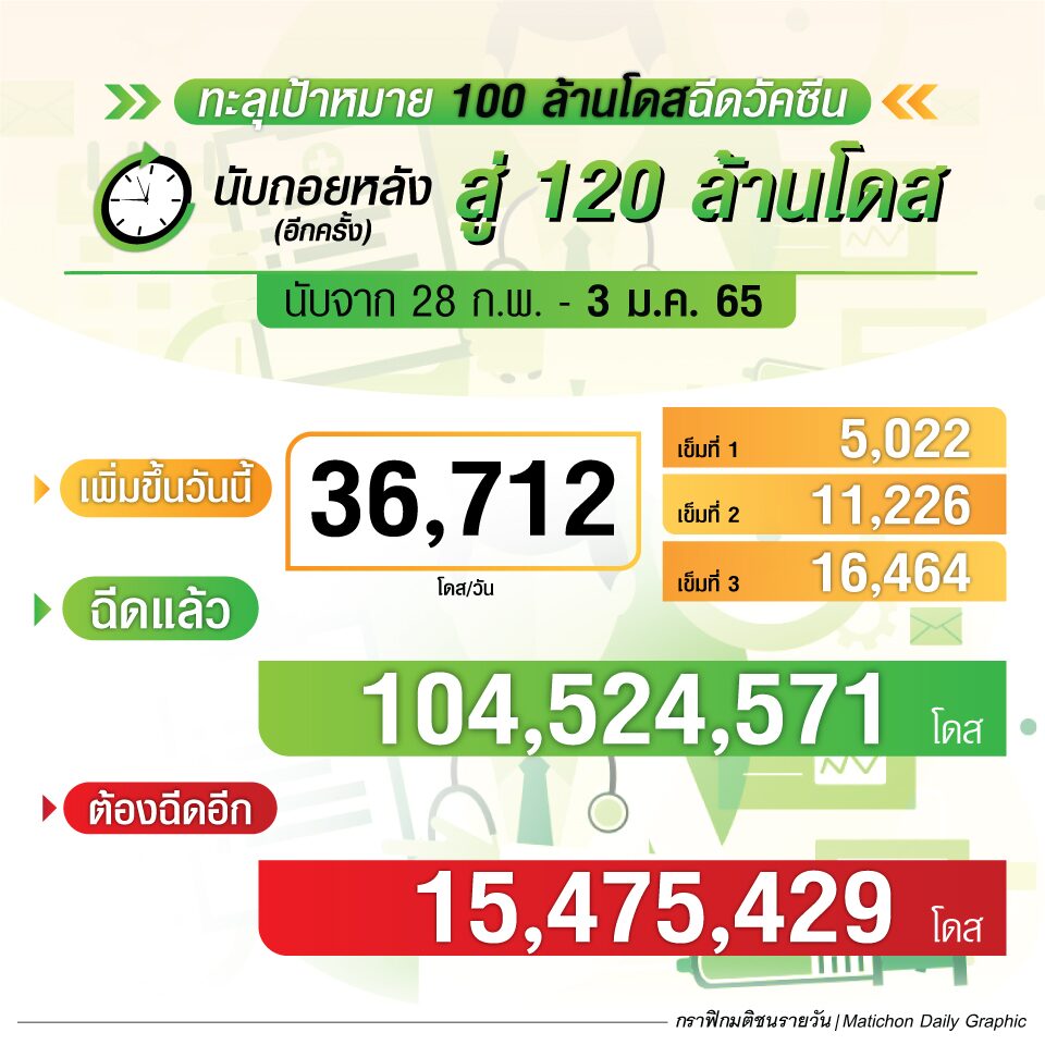 สรุปฉีดวัคซีนโควิด 3 ม.ค. นับถอยหลัง สู่ 120 ล้านโดส