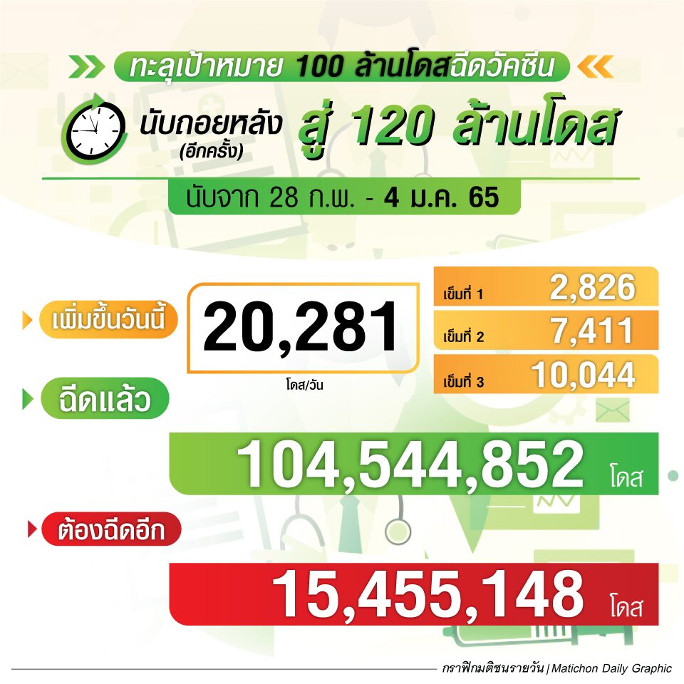 สรุปยอดฉีดวัคซีนโควิด 4 ม.ค. นับถอยหลัง สู่ 120 ล้านโดส