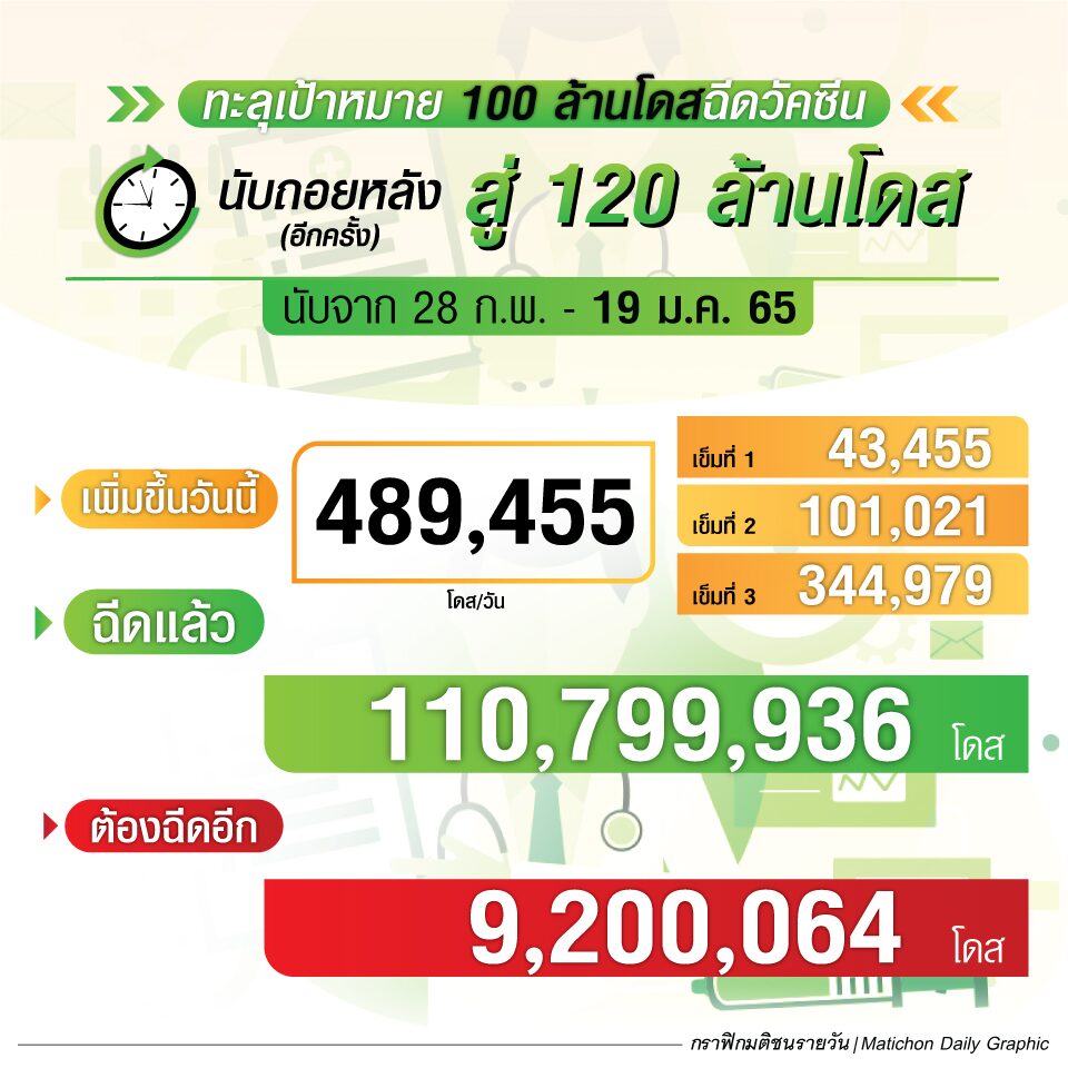 สรุปฉีดวัคซีน ณ 19 ม.ค.65 นับถอยหลังสู่ 120 ล้านโดส