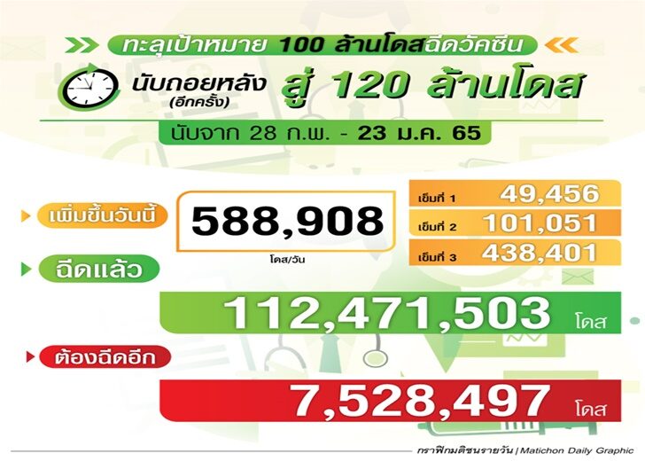 สรุปฉีดวัคซีน ณ 23 ม.ค.65 นับถอยหลังสู่ 120 ล้านโดส