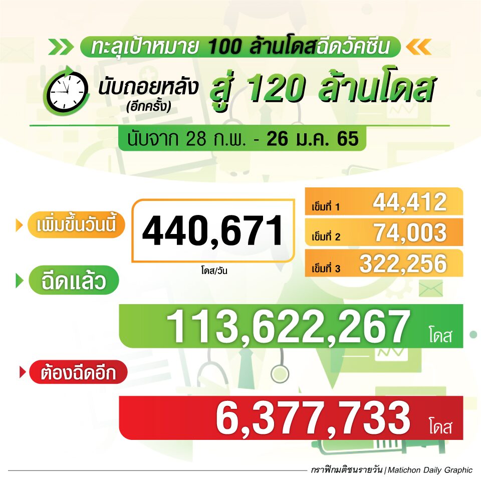 สรุปยอดฉีดวัคซีนโควิด 26 ม.ค. นับถอยหลัง สู่ 120 ล้านโดส