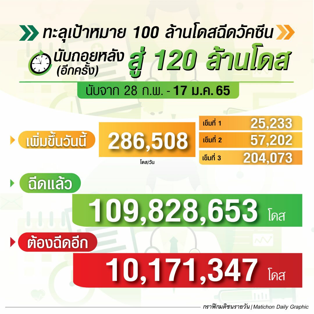 สรุปฉีดวัคซีน ณ 1สรุปฉีดวัคซีน ณ 17 ม.ค.64 นับถอยหลังสู่ 120 ล้านโดส