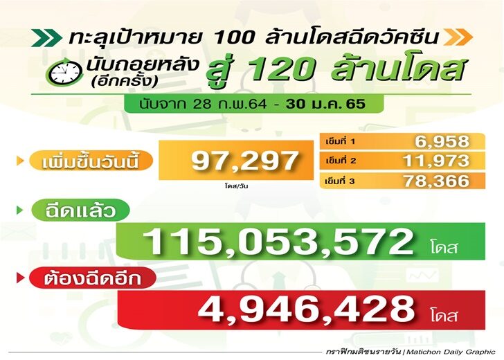สรุปยอดฉีดวัคซีนโควิด 30 ม.ค. นับถอยหลัง สู่ 120 ล้านโดส