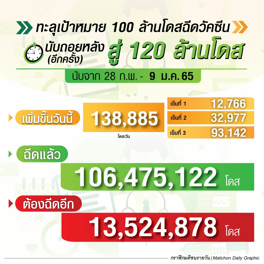 สรุปฉีดวัคซีน ณ 9 ม.ค.65 นับถอยหลังสู่ 120 ล้านโดส