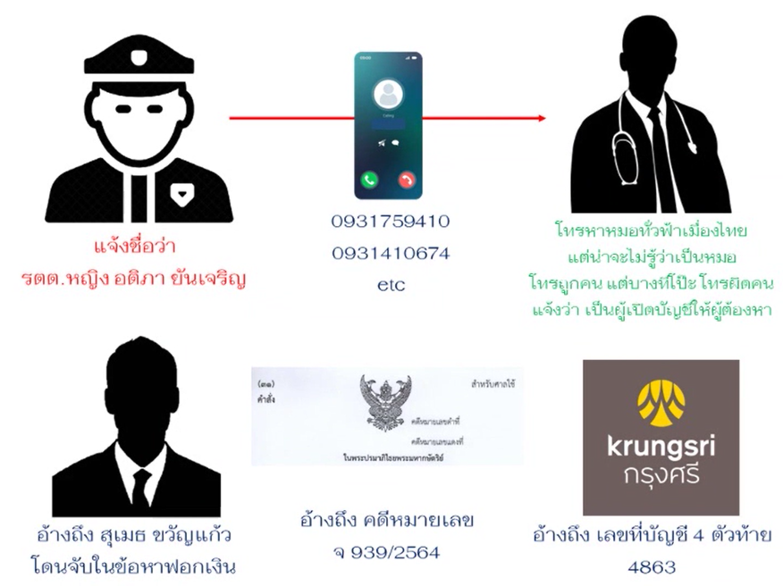 แพทย์ รพ.ประสาท แฉแก๊งมิจฉาชีพอ้างเป็น DSI หลอกเอี่ยวคดีฟอกเงิน แพทย์ รพ.ประสาท แฉแก๊งมิจฉาชีพอ้างเป็น Dsi หลอกเอี่ยวคดีฟอกเงิน
