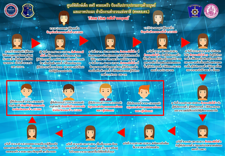 19 ม.ค. โจ๊กคดีค้ามนุษย์