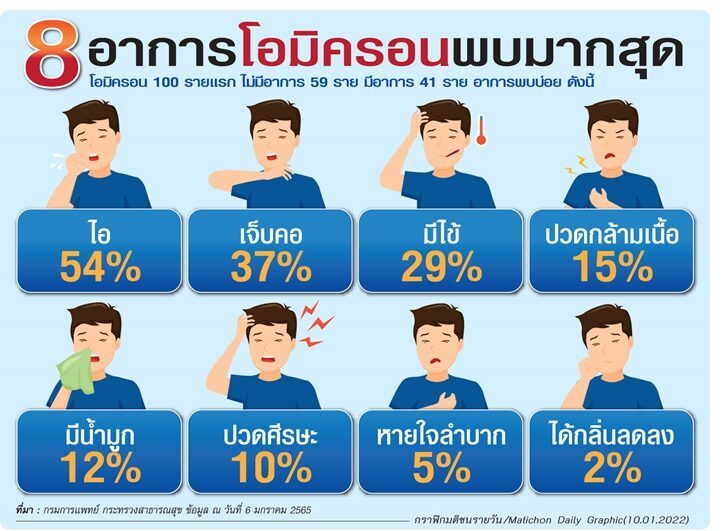8อาการโอมิครอนพบมากสุด