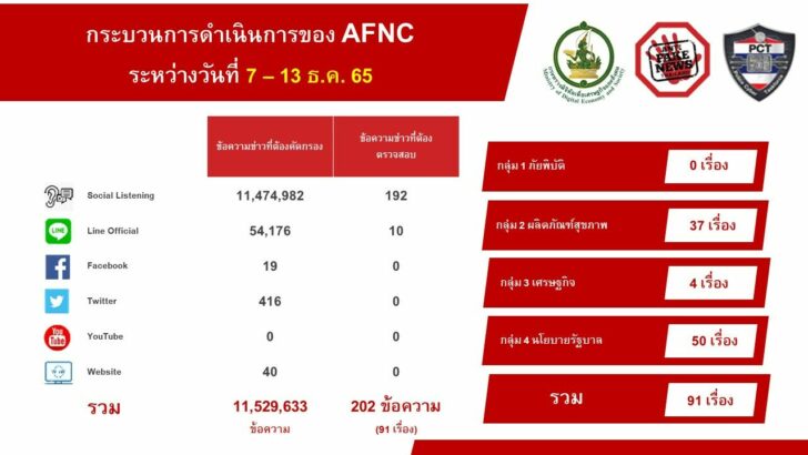 กระบวนการดำเนินการของ AFNC ระหว่างวันที่ 7 - 13 ม