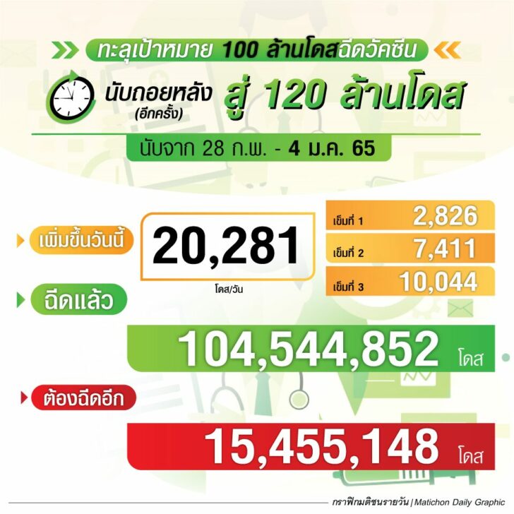 กราฟิก-นับถอยหลังฉีดวัคซีน-5มค