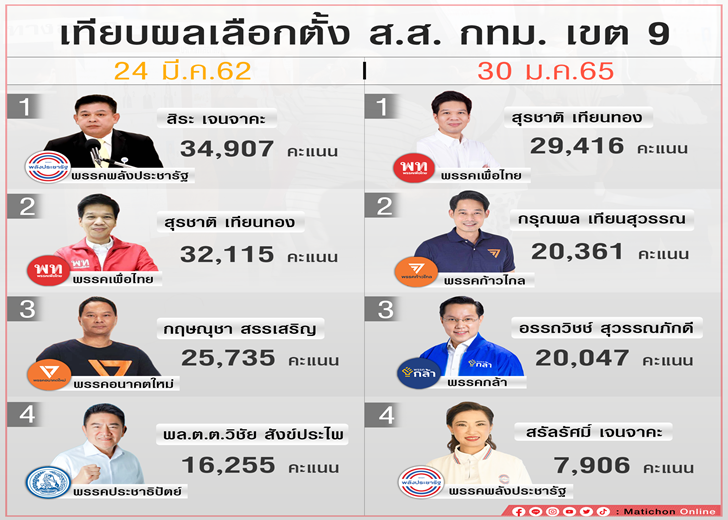 กราฟิก-เปรียบเทียบเลือกตั้งเขต9