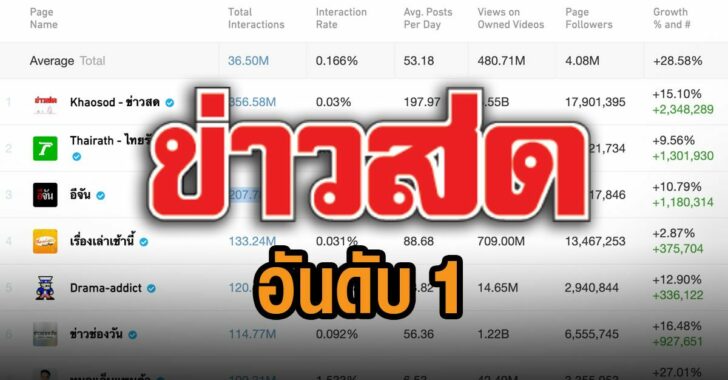 ข่าวสด-อันดับ-1-เพจเฟซบุ๊ก-ข่าวสาร
