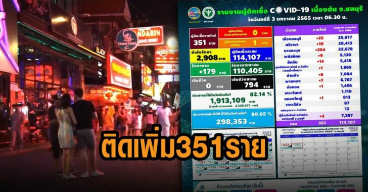 ชลบุรีติดเชื้อเพิ่ม-351-ราย