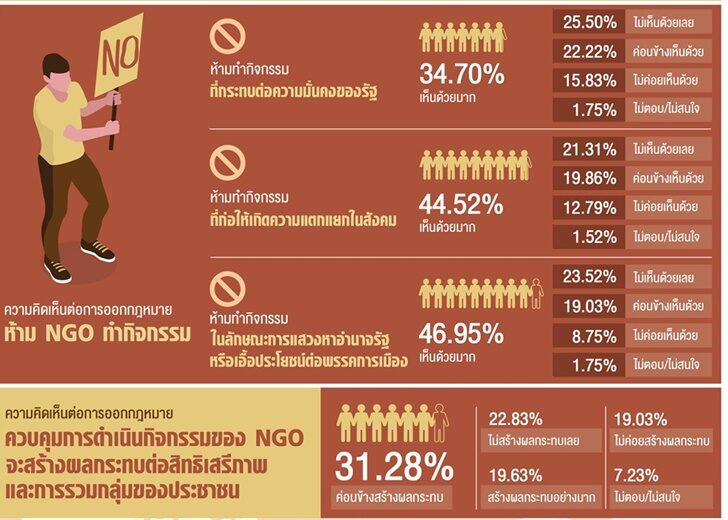 นิด้าโพล เอ็นจีโอ