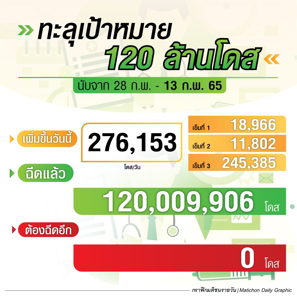 สรุปฉีดวัคซีน 13 ก.พ.65 ทะลุเป้าหมาย 120 ล้านโดส