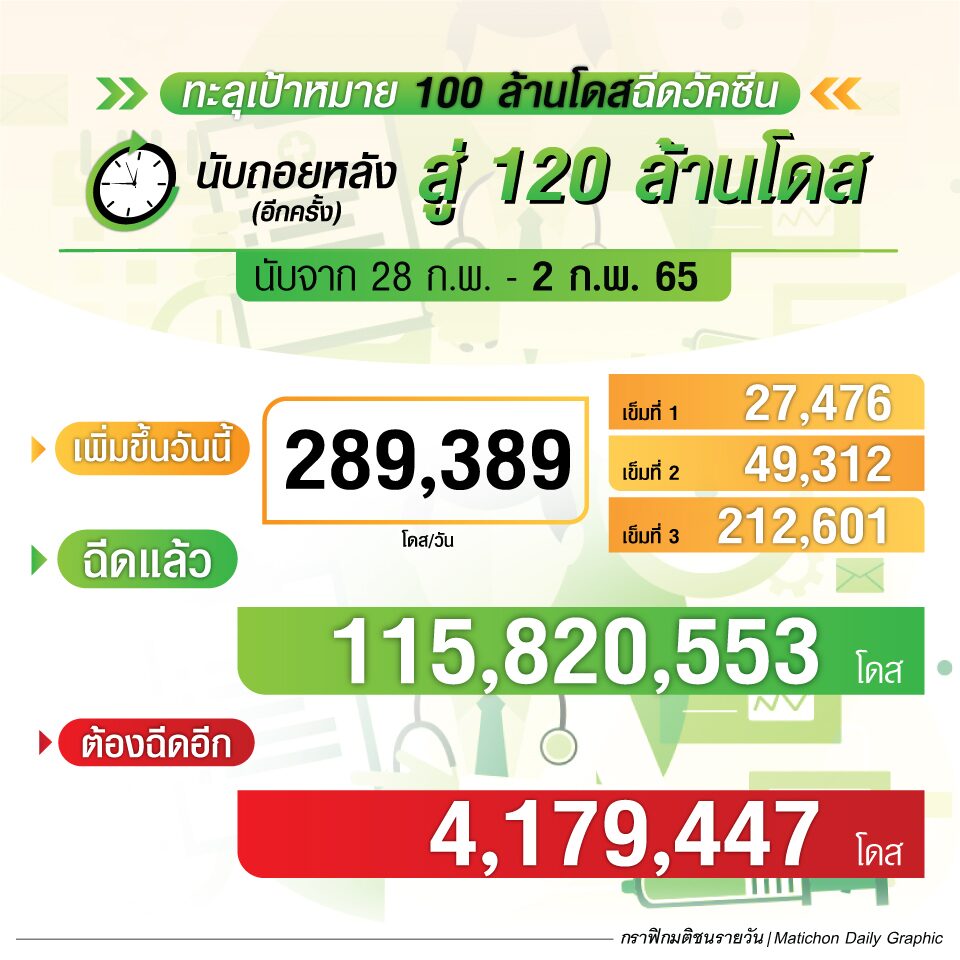 สรุปฉีดวัคซีน ณ 2 ก.พ. 65 นับถอยหลังสู่ 120 ล้านโดส