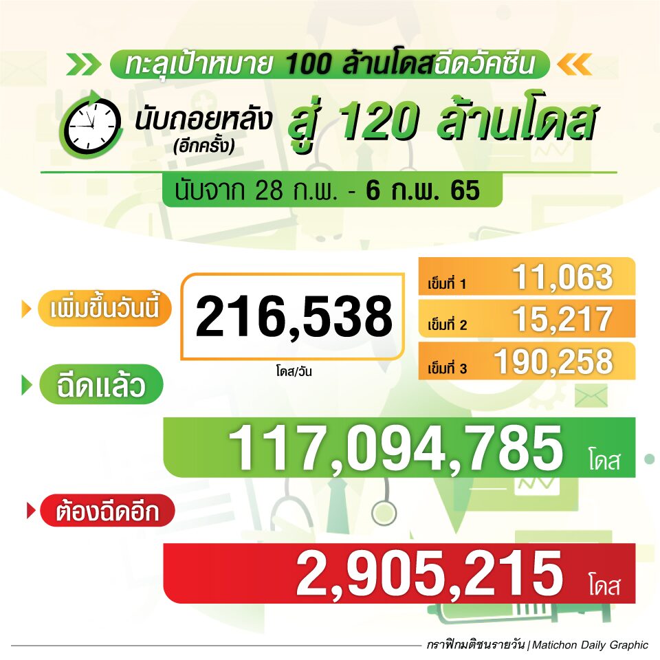 สรุปฉีดวัคซีน ณ 6 ก.พ. 65 นับถอยหลังสู่ 120 ล้านโดส