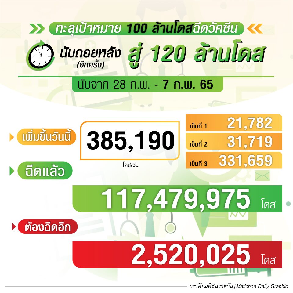 สรุปฉีดวัคซีน ณ 7 ก.พ.65 นับถอยหลังสู่ 120 ล้านโดส