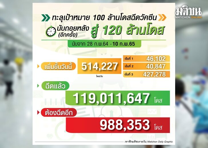 สรุปฉีดวัคซีน ณ 9 ก.พ.65 นับถอยหลังสู่ 120 ล้านโดส